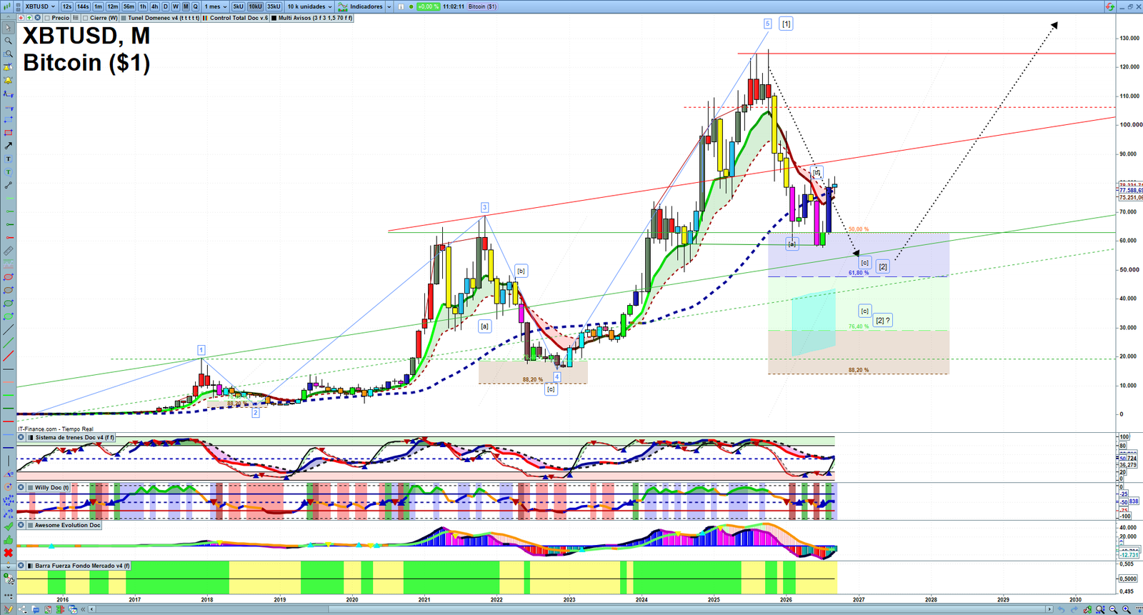 Bitcoin monthly technical analysis chart with trend structure, support and resistance levels
